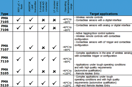 Table 1. Product comparison